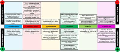 “It's more than just a conversation about the heart”: exploring barriers, enablers, and opportunities for improving the delivery and uptake of cardiac neurodevelopmental follow-up care